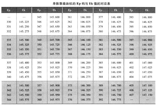 单体泵柴油机的Ep码与Ek值的对应表